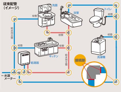 システム配管 給水 給湯ヘッダー式システム配管で漏水リスクを大幅に低減 Web Housing