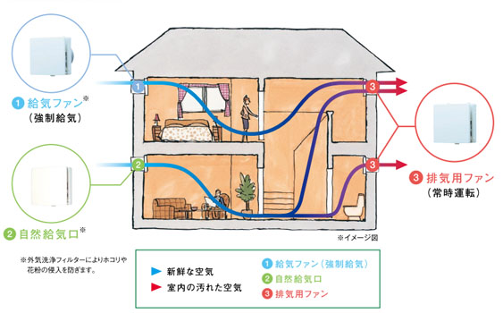 室内空気環境 ネット住宅は Web Housing By アイフルホーム