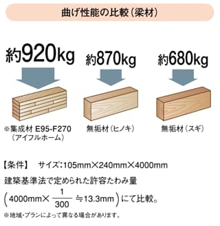 構造用集成材 木造住宅の木材の樹種と強度 無垢材との比較 Web Housing By アイフルホーム