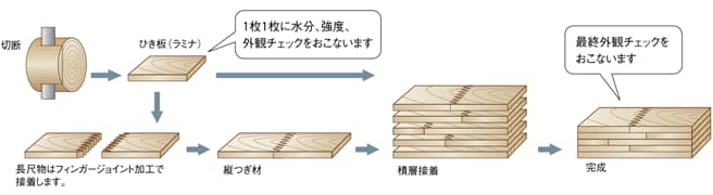 構造用集成材 木造住宅の木材の樹種と強度 無垢材との比較 Web Housing By アイフルホーム