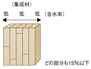 構造用集成材 木造住宅の木材の樹種と強度 無垢材との比較 Web Housing By アイフルホーム