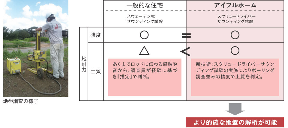 地盤調査 基礎計画 布基礎とベタ基礎 地盤改良工事 ネット住宅は Web Housing By アイフルホーム