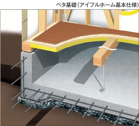 地盤調査 基礎計画 布基礎とベタ基礎 地盤改良工事 ネット住宅は Web Housing By アイフルホーム