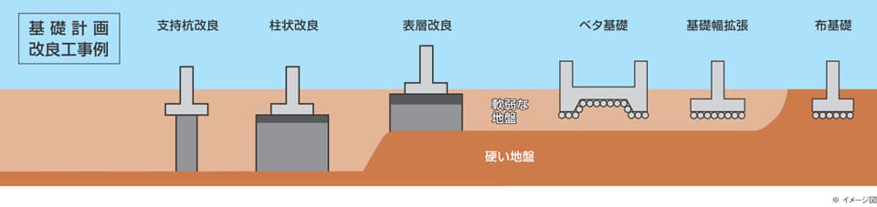 地盤調査 基礎計画 布基礎とベタ基礎 地盤改良工事 ネット住宅は Web Housing By アイフルホーム